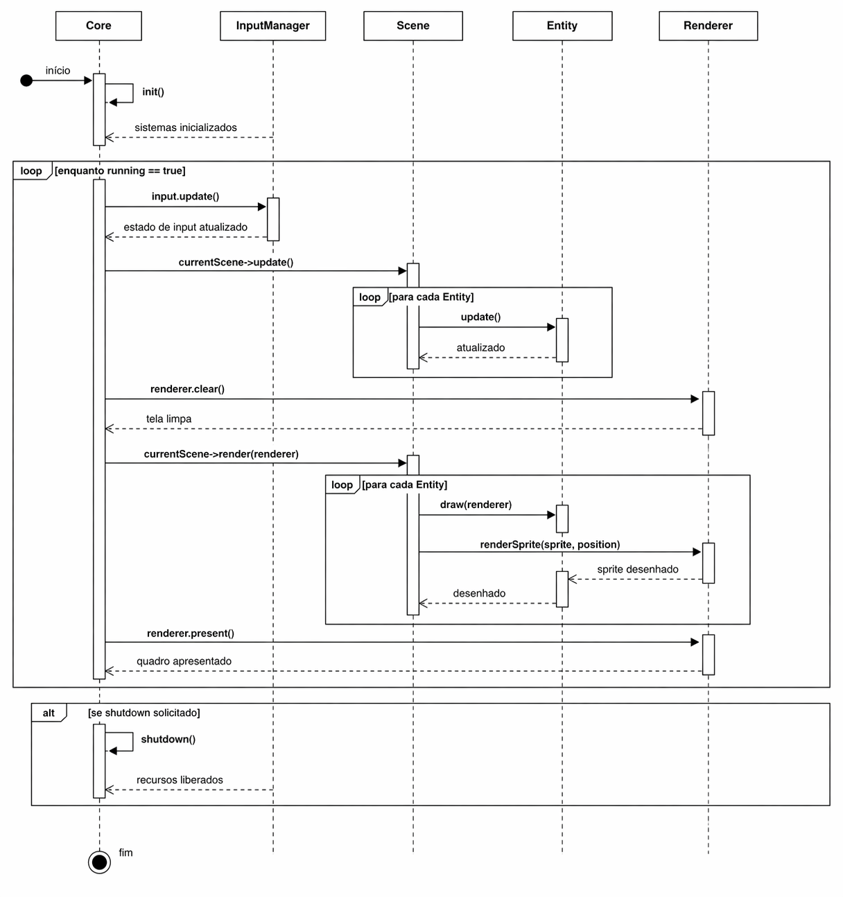 Diagrama de Sequência